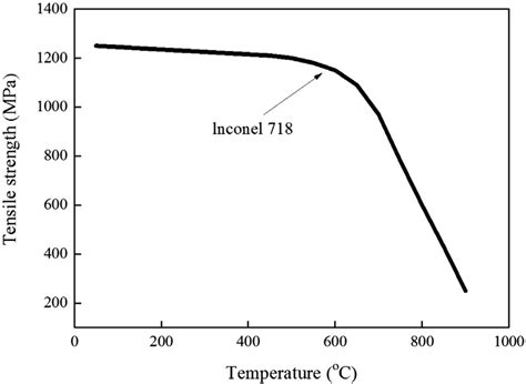 inconel 718 tensile test|inconel 718 high temperature properties.